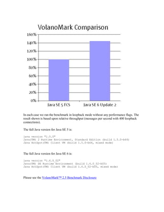 In each case we ran the benchmark in loopback mode without any performance flags. The
result shown is based upon relative throughput (messages per second with 400 loopback
connections).

The full Java version for Java SE 5 is:

java version "1.5.0"
Java(TM) 2 Runtime Environment, Standard Edition (build 1.5.0-b64)
Java HotSpot(TM) Client VM (build 1.5.0-b64, mixed mode)



The full Java version for Java SE 6 is:

java version "1.6.0_02"
Java(TM) SE Runtime Environment (build 1.6.0_02-b05)
Java HotSpot(TM) Client VM (build 1.6.0_02-b05, mixed mode)



Please see the VolanoMark™ 2.5 Benchmark Disclosure
 