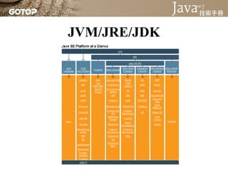 JVM/JRE/JDK
 