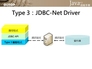 Type 3：JDBC-Net Driver
• 可使用純綷的Java技術來實現，可以跨平台
• 架構彈性高，客戶端不受影響
• 經由中介伺服器轉換，速度較慢，獲得架構
  上的彈性是使用這類型驅動程式的目的
 