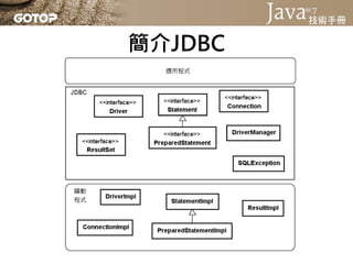 簡介JDBC
• 應用程式會使用JDBC連線資料庫
 