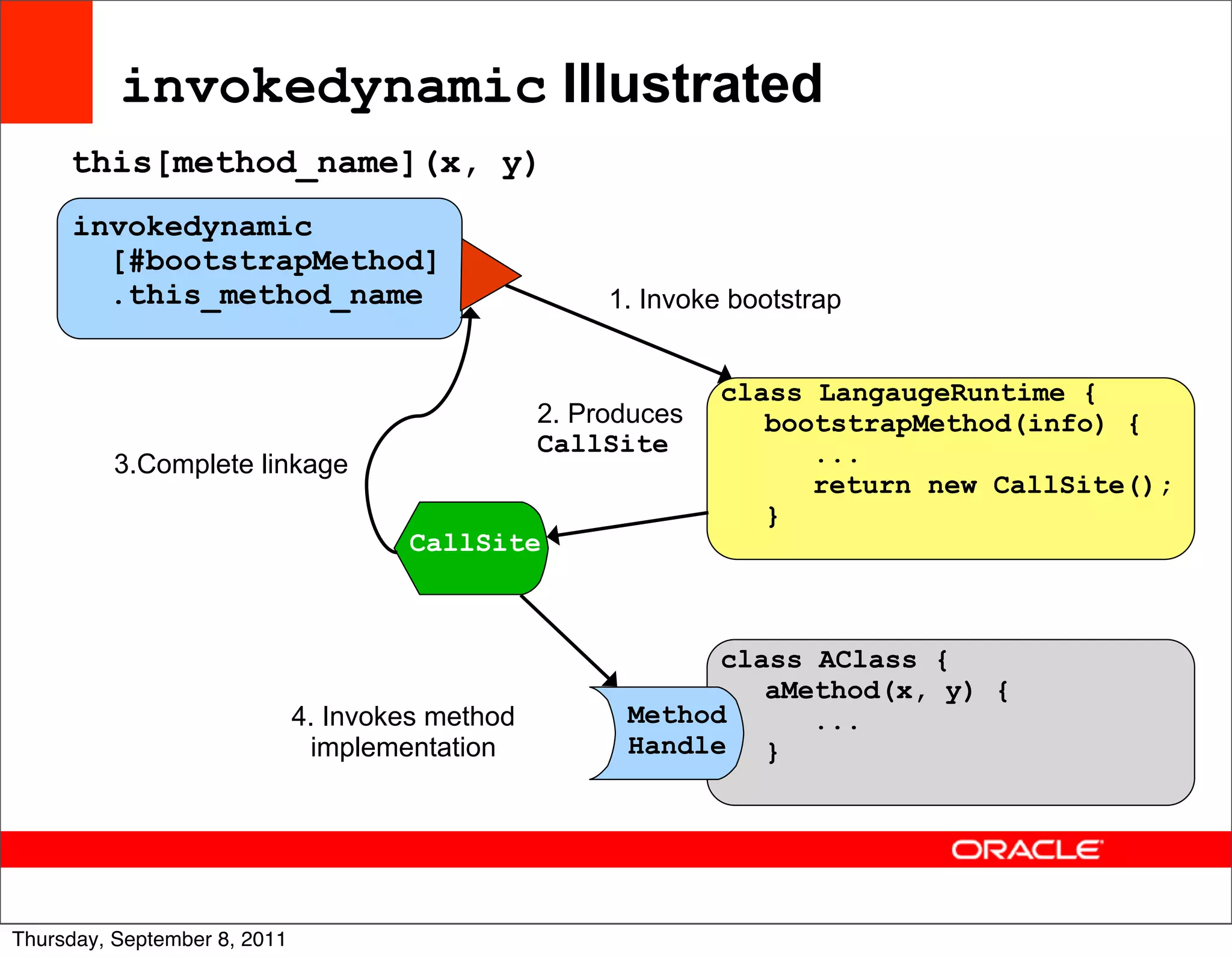 invokedynamic Illustrated
     this[method_name](x, y)
     invokedynamic
       [#bootstrapMethod]
       .this_method_name                               1. Invoke bootstrap


                                                                class LangaugeRuntime {
                                                  2. Produces      bootstrapMethod(info) {
                                                  CallSite            ...
          3.Complete linkage
                                                                      return new CallSite();
                                                                   }
                                      CallSite



                                                              class AClass {
                                                                 aMethod(x, y) {
                              4. Invokes method         Method      ...
                               implementation           Handle }




                                                                                           53
Thursday, September 8, 2011
 