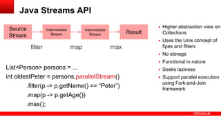 List<Person> persons = ...
int oldestPeter = persons.parallelStream()
.filter(p -> p.getName() == “Peter”)
.map(p -> p.getAge())
.max();
Java Streams API
Source
Stream
Intermediate
Stream Result
Intermediate
Stream
filter map max
 Higher abstraction view on
Collections
 Uses the Unix concept of
fipes and filters
 No storage
 Functional in nature
 Seeks laziness
 Support parallel execution
using Fork-and-Join
framework
 