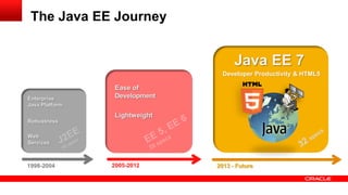 The Java EE Journey
Java EE 7
2005-2012
Ease of
Development
Lightweight
Developer Productivity & HTML5
1998-2004
Enterprise
Java Platform
Robustness
Web
Services
2013 - Future
 