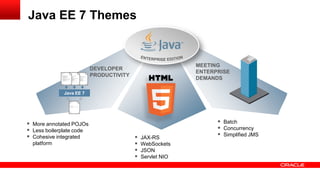 Java EE 7 Themes
 Batch
 Concurrency
 Simplified JMS
 More annotated POJOs
 Less boilerplate code
 Cohesive integrated
platform
DEVELOPER
PRODUCTIVITY
 JAX-RS
 WebSockets
 JSON
 Servlet NIO
MEETING
ENTERPRISE
DEMANDS
Java EE 7
 