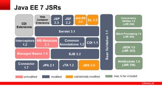Java EE 7 JSRs
 