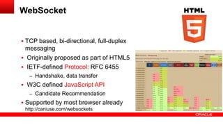  TCP based, bi-directional, full-duplex
messaging
 Originally proposed as part of HTML5
 IETF-defined Protocol: RFC 6455
– Handshake, data transfer
 W3C defined JavaScript API
– Candidate Recommendation
 Supported by most browser already
http://caniuse.com/websockets
WebSocket
 