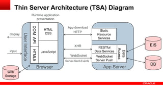 Thin Server Architecture (TSA) Diagram
JavaScript
HTML
CSS
HTML5DOMAPI
UserInterface
Browser
WebSocket
Server Push
Static
Resource
Services
Data
Access
RESTful
Data Services
DB
EIS
Web
Storage
Runtime application
presentation
input
display
App download
HTTP
XHR
WebSocket
Server-Sent-Events
App Server
 