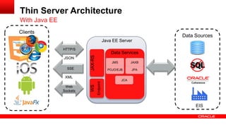 With Java EE
Thin Server Architecture
Data Sources
HTTP/S
Web
Sockets
SSE
Clients
JAX-RS
Data Services
JMS
JPA
JAXB
POJO/EJB
Java EE Server
EIS
JSON
XML
JCA
WS
Endpoint
 