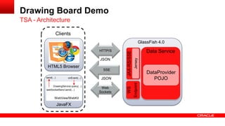 TSA - Architecture
Drawing Board Demo
HTTP/S
Web
Sockets
SSE
Clients
JAX-RS/SSE
Jersey
Data Service
GlassFish 4.0
JSON
JSON
DataProvider
POJO
WS
Endpoint
HTML5 Browser
JavaFX
WebView/WebKit
webSocketSend.send(...)
send(...) onEvent(...)
DrawingService.query(...)
 