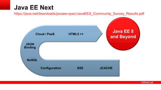 https://java.net/downloads/javaee-spec/JavaEE8_Community_Survey_Results.pdf
Java EE Next
JCACHESSEConfiguration
HTML5 ++Cloud / PaaS
JSON
Binding
Java EE 8
and Beyond
NoSQL
 