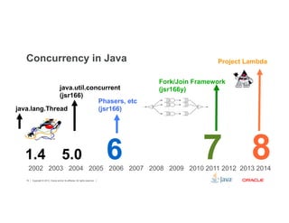 Concurrency in Java Project Lambda 
java.util.concurrent 
(jsr166) 
java.lang.Thread 
1.4 5.0 6 7 8 
2002 2003 2004 2005 2006 2007 2008 2009 2010 2011 2012 2013 2014 
Copyright © 2012, Oracle and/or its affiliates. 16 All rights reserved. 
Fork/Join Framework 
(jsr166y) 
Phasers, etc 
(jsr166) 
 