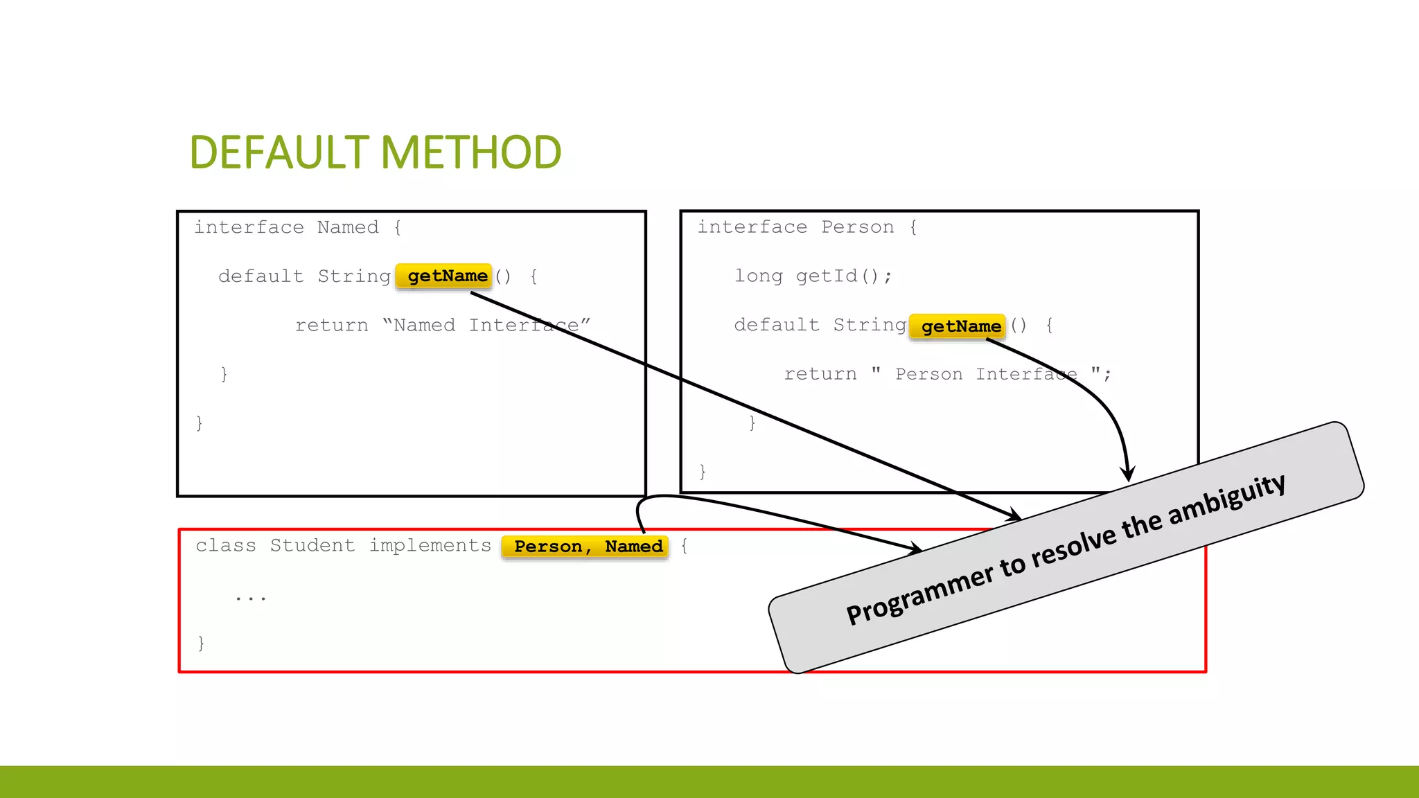 DEFAULT METHOD
interface Named {
default String getName() {
return “Named Interface”
}
}
interface Person {
long getId();
default String getName() {
return " Person Interface ";
}
}
class Student implements Person, Named {
...
}
getName
getName
Person, Named
 