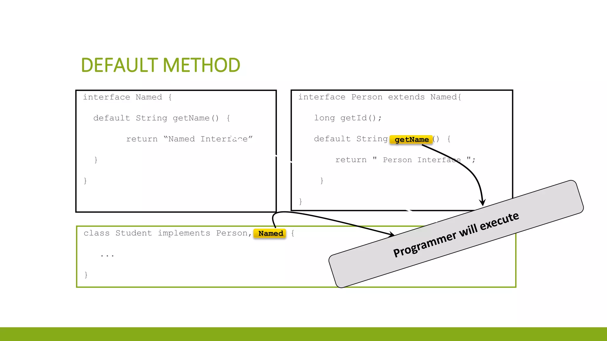 DEFAULT METHOD
interface Named {
default String getName() {
return “Named Interface”
}
}
interface Person extends Named{
long getId();
default String getName() {
return " Person Interface ";
}
}
class Student implements Person, Named {
...
}
Named
getName
 