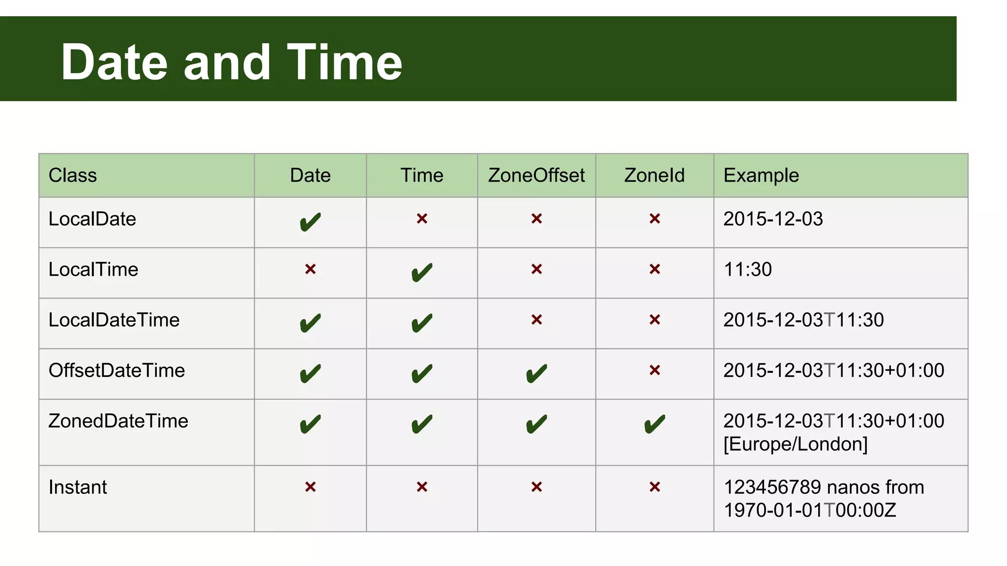 Date and Time
Class Date Time ZoneOffset ZoneId Example
LocalDate ✔ ❌ ❌ ❌ 2015-12-03
LocalTime ❌ ✔ ❌ ❌ 11:30
LocalDateTime ✔ ✔ ❌ ❌ 2015-12-03T11:30
OffsetDateTime ✔ ✔ ✔ ❌ 2015-12-03T11:30+01:00
ZonedDateTime ✔ ✔ ✔ ✔ 2015-12-03T11:30+01:00
[Europe/London]
Instant ❌ ❌ ❌ ❌ 123456789 nanos from
1970-01-01T00:00Z
 