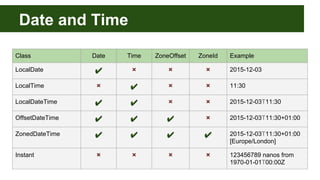 Date and Time
Class Date Time ZoneOffset ZoneId Example
LocalDate ✔ ❌ ❌ ❌ 2015-12-03
LocalTime ❌ ✔ ❌ ❌ 11:30
LocalDateTime...