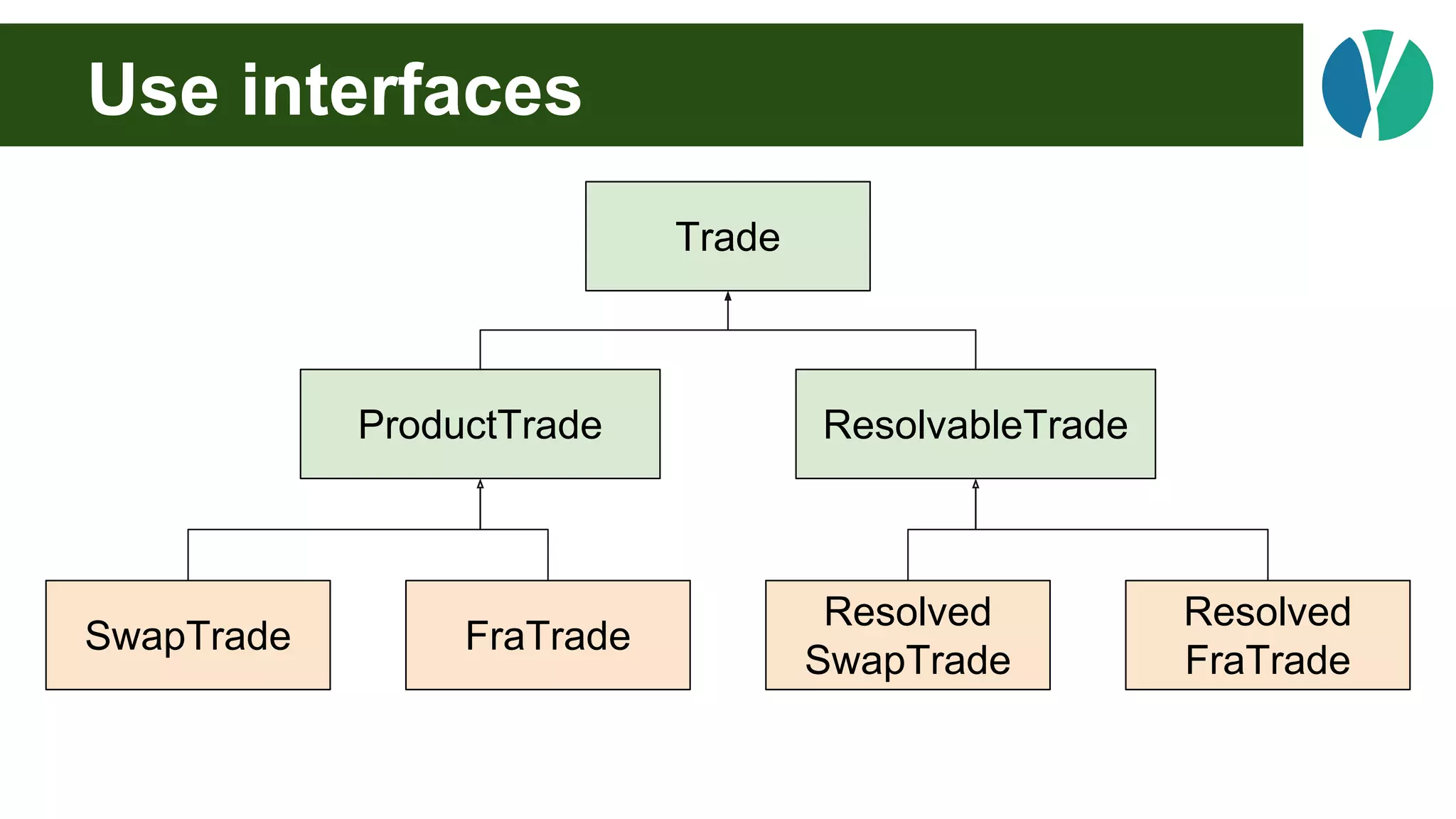 Use interfaces
Trade
ProductTrade ResolvableTrade
SwapTrade FraTrade
Resolved
SwapTrade
Resolved
FraTrade
 
