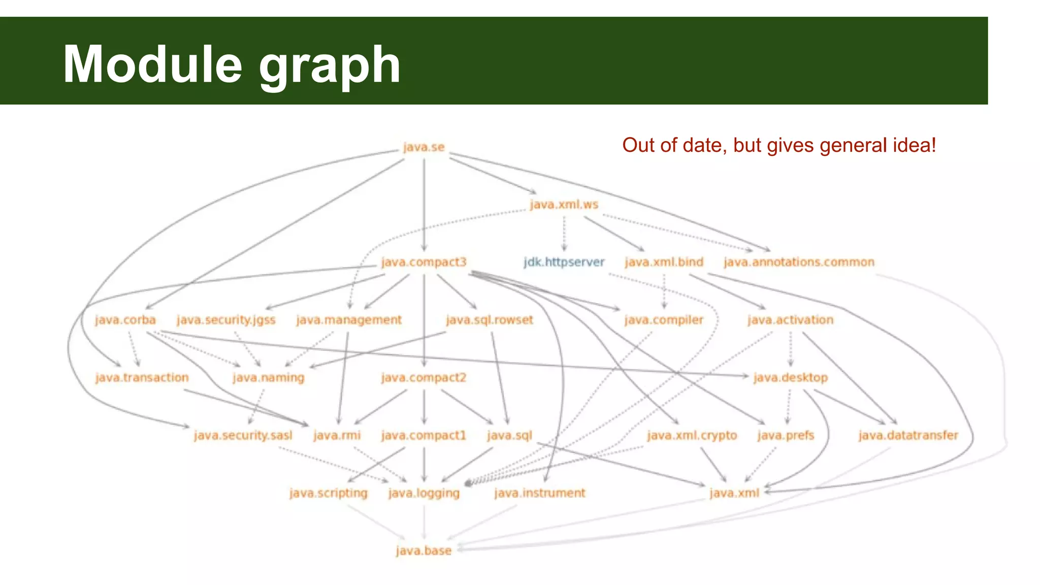 Module graph Out of date, but gives general idea! 