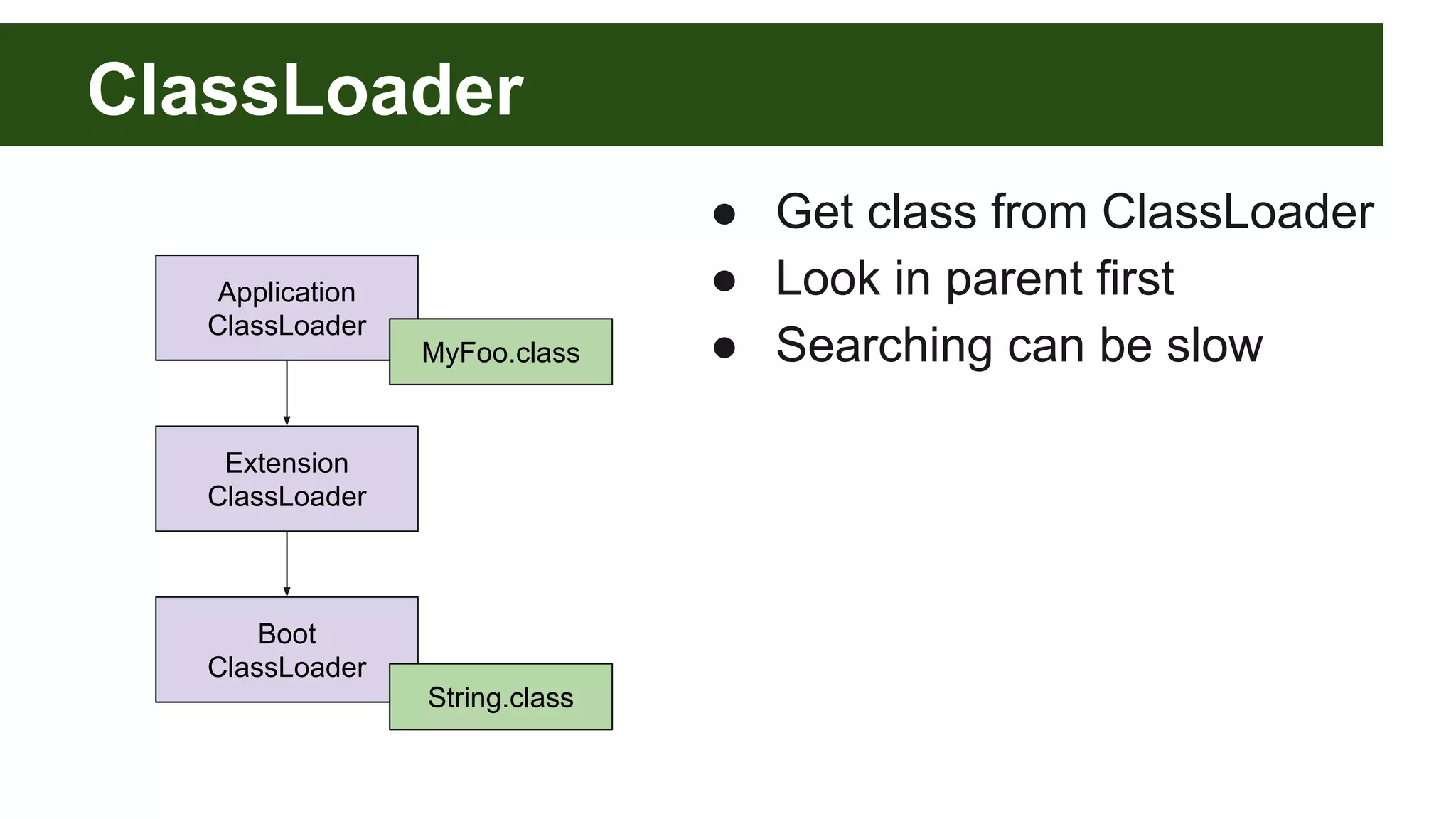 ClassLoader ● Get class from ClassLoader ● Look in parent first ● Searching can be slow Application ClassLoader Extension ClassLoader Boot ClassLoader MyFoo.class String.class 