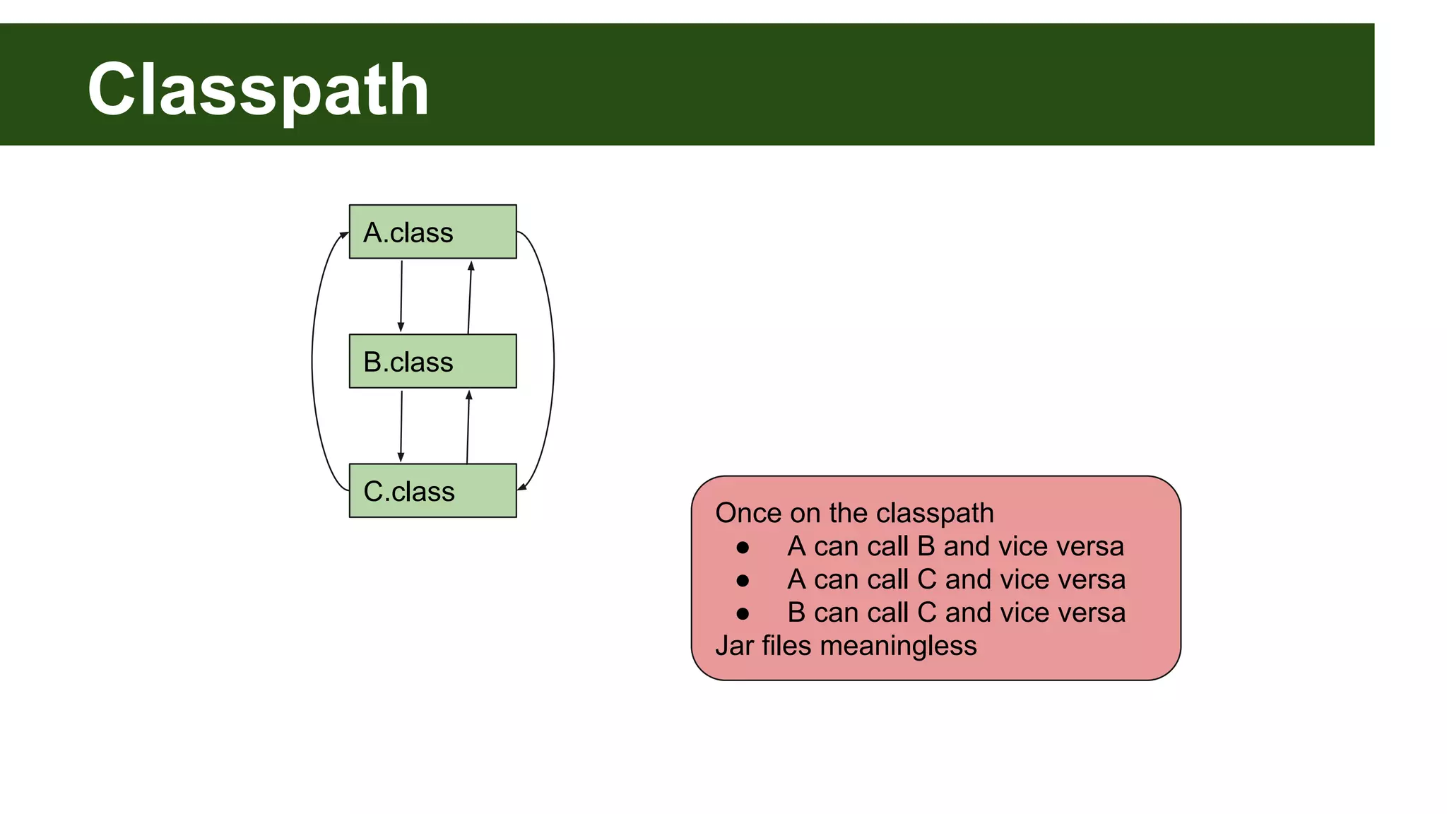 Classpath Once on the classpath ● A can call B and vice versa ● A can call C and vice versa ● B can call C and vice versa Jar files meaningless A.class B.class C.class 
