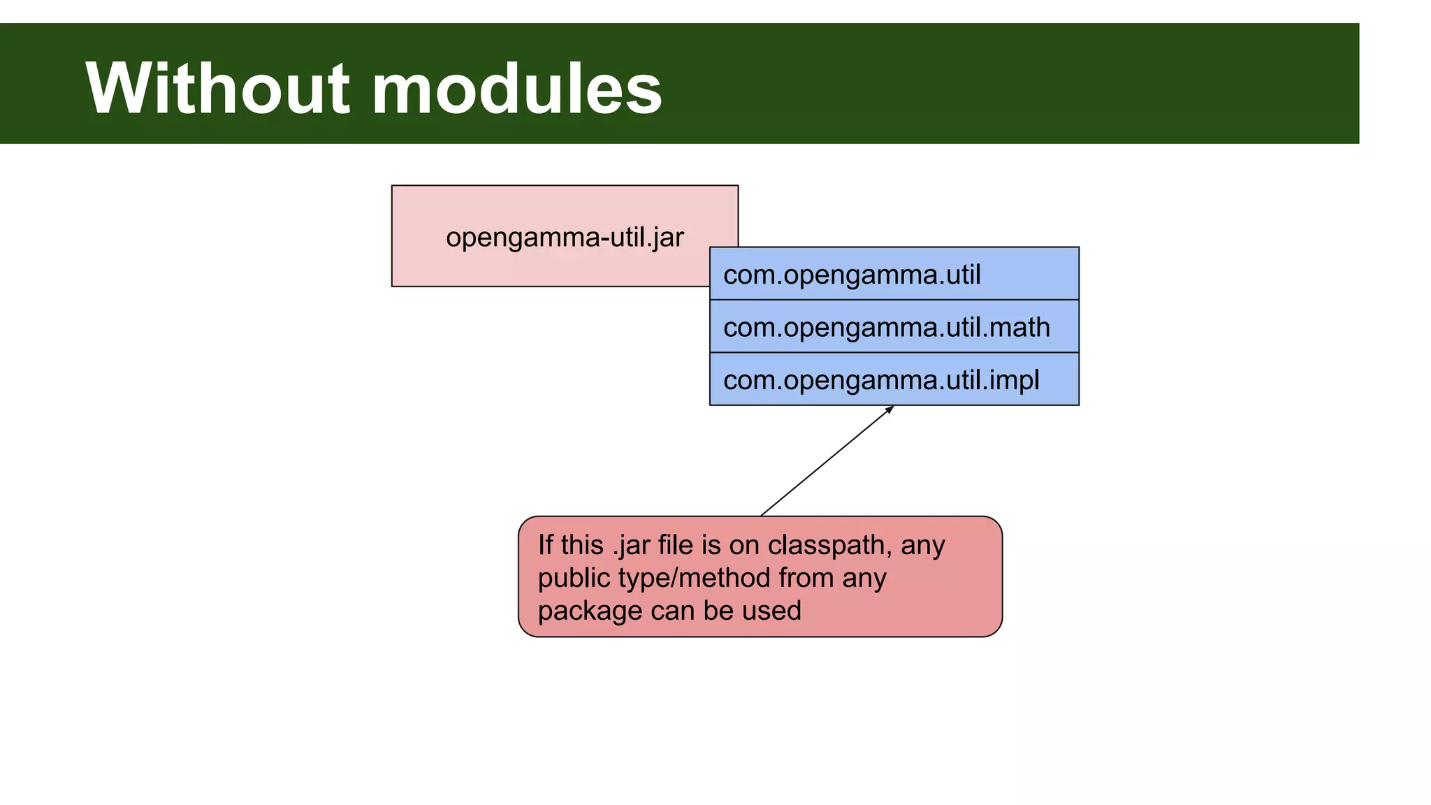 Without modules opengamma-util.jar com.opengamma.util com.opengamma.util.math com.opengamma.util.impl If this .jar file is on classpath, any public type/method from any package can be used 