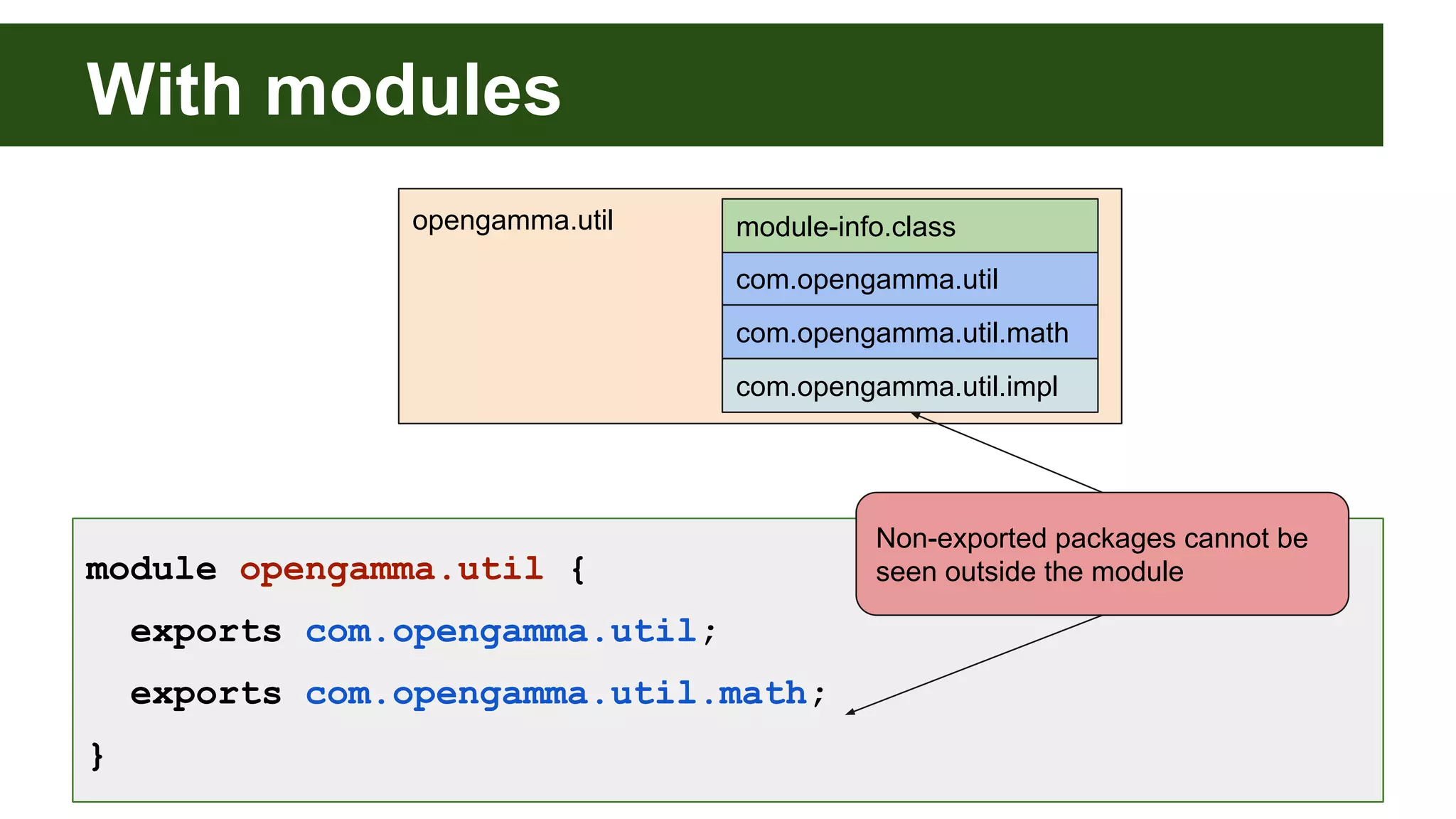 With modules opengamma.util com.opengamma.util com.opengamma.util.math module-info.class com.opengamma.util.impl module opengamma.util { exports com.opengamma.util; exports com.opengamma.util.math; } Non-exported packages cannot be seen outside the module 