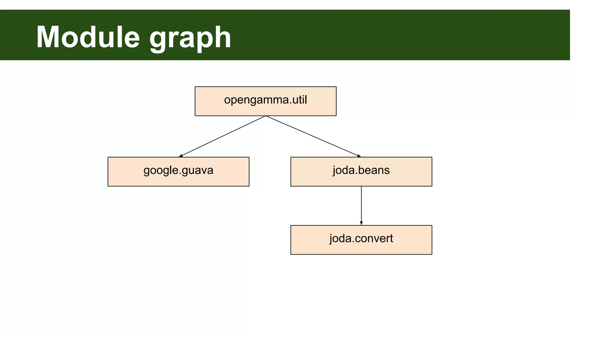 Module graph opengamma.util joda.beansgoogle.guava joda.convert 