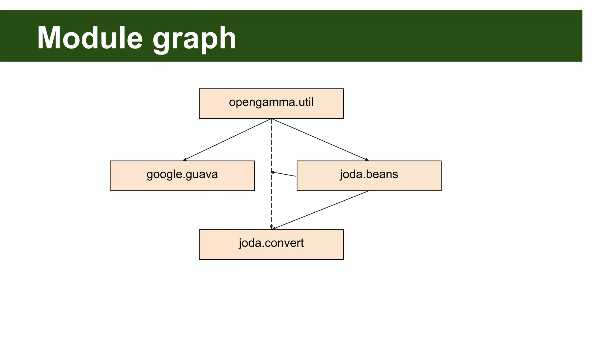 Module graph opengamma.util joda.beansgoogle.guava joda.convert 