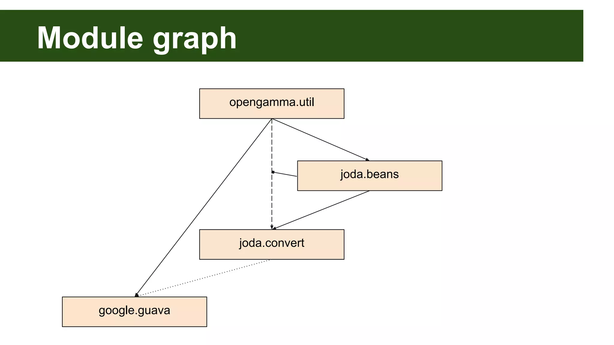 Module graph opengamma.util joda.beans google.guava joda.convert 