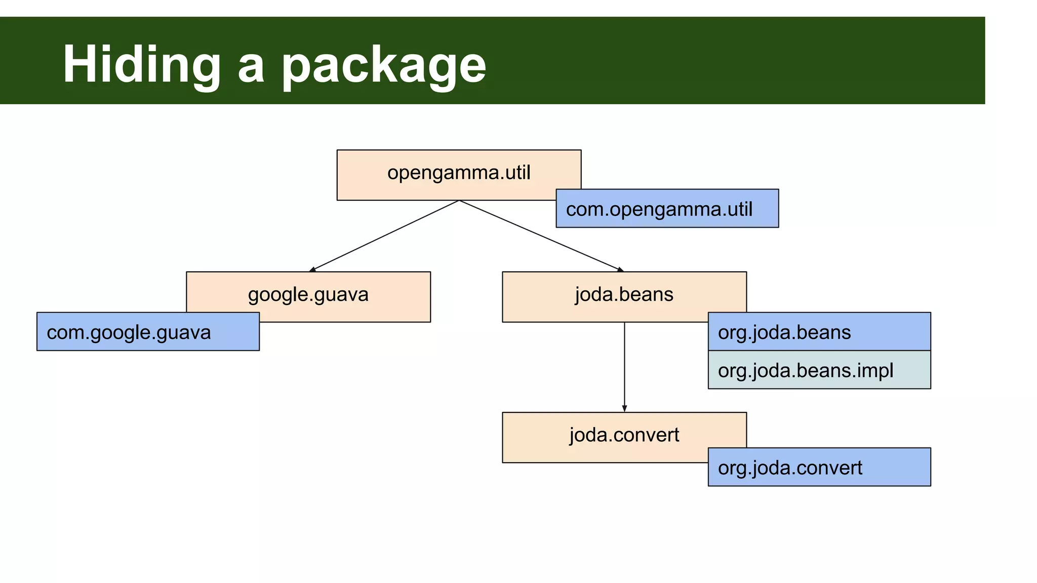 Hiding a package opengamma.util joda.beansgoogle.guava org.joda.beans org.joda.beans.impl com.opengamma.util com.google.guava joda.convert org.joda.convert 