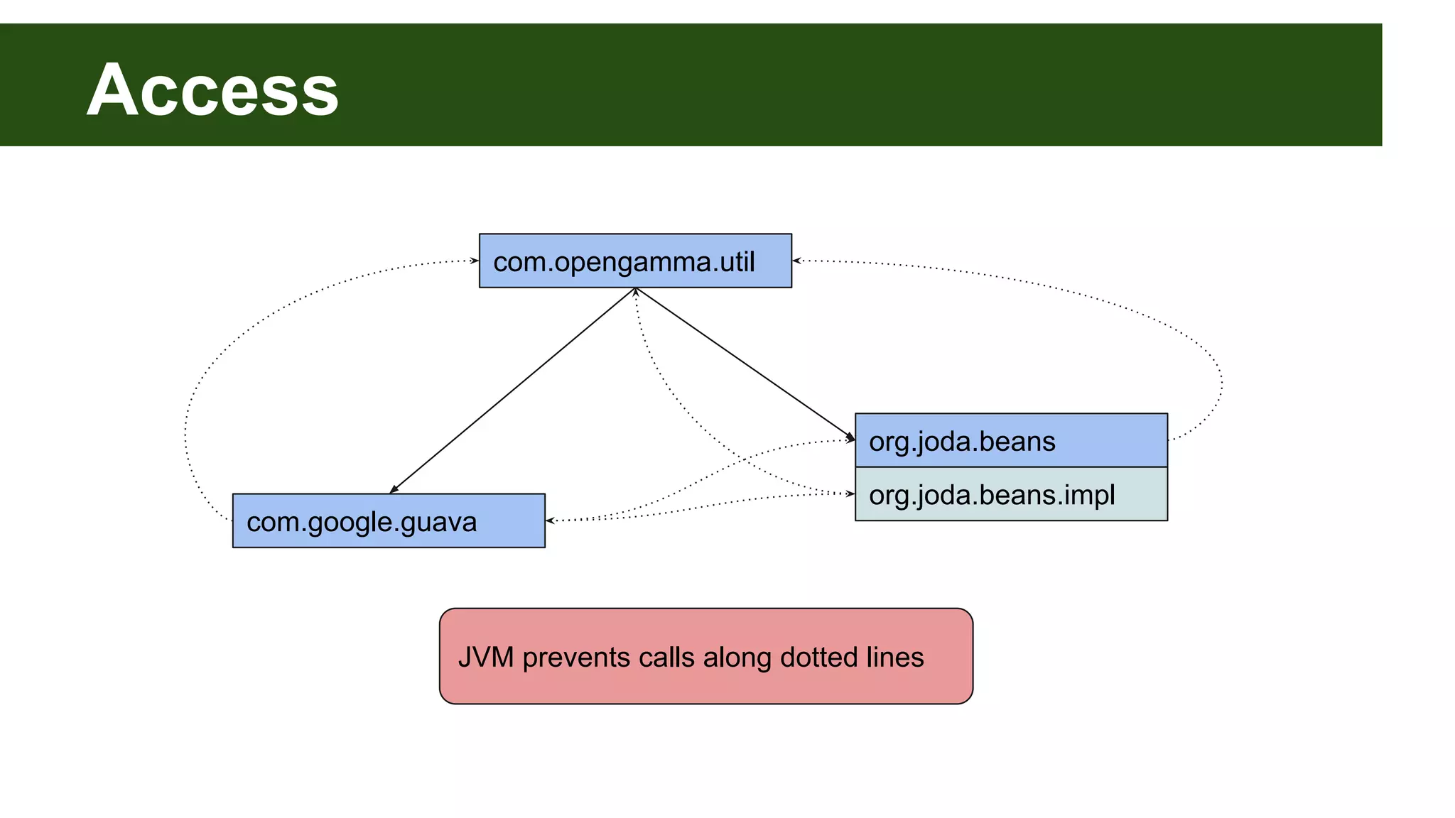 Access org.joda.beans org.joda.beans.impl com.opengamma.util com.google.guava JVM prevents calls along dotted lines 