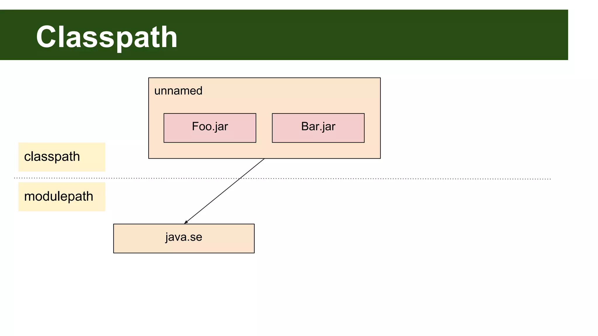 unnamed Classpath java.se modulepath classpath Foo.jar Bar.jar 