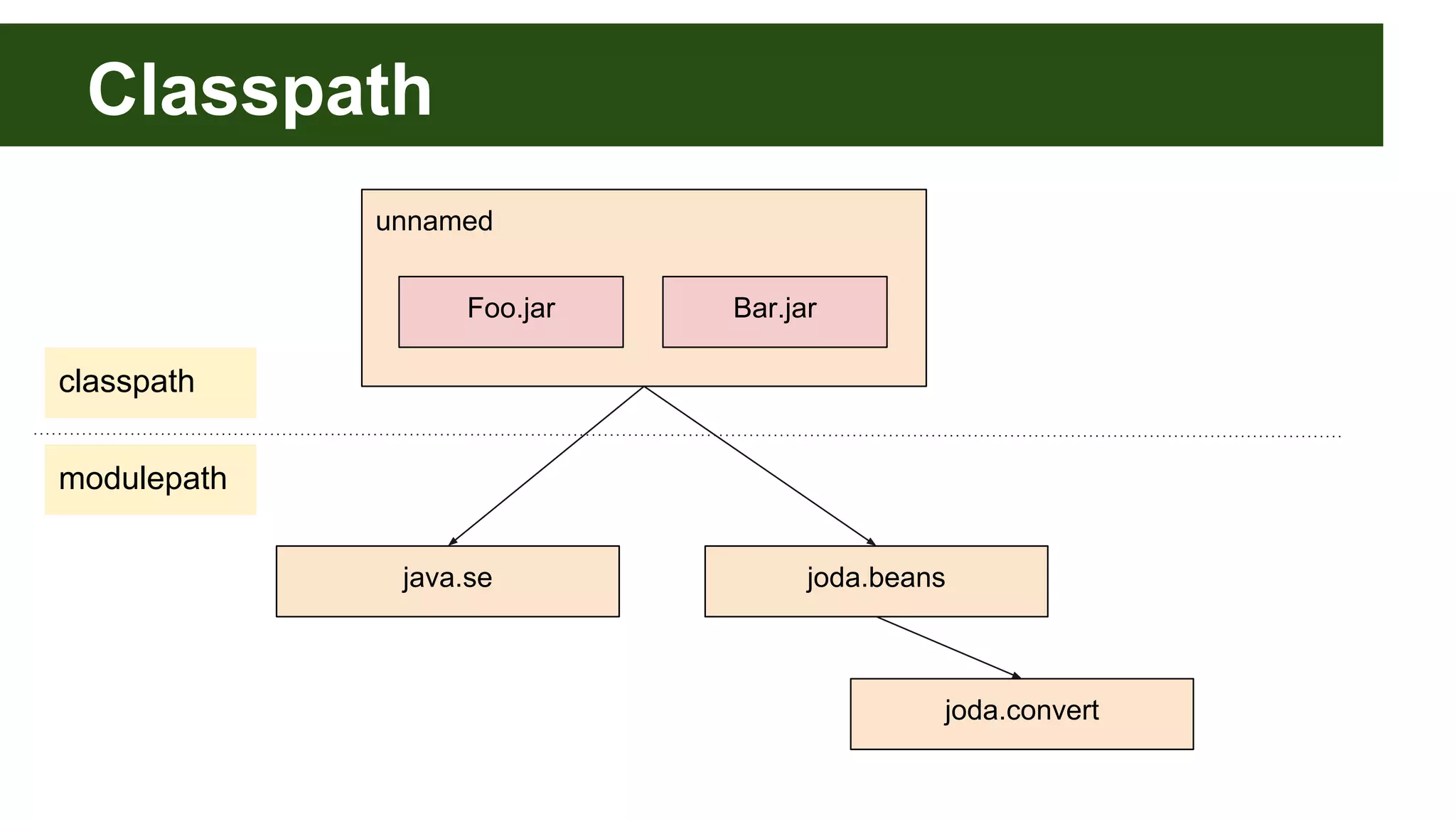 unnamed Classpath java.se modulepath classpath Foo.jar Bar.jar joda.beans joda.convert 