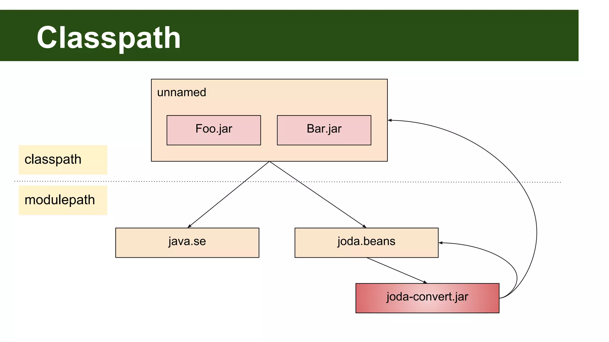 unnamed Classpath java.se modulepath classpath Foo.jar Bar.jar joda.beans joda-convert.jar 