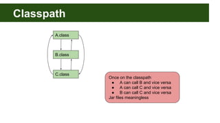 Classpath
Once on the classpath
● A can call B and vice versa
● A can call C and vice versa
● B can call C and vice versa
Jar files meaningless
A.class
B.class
C.class
 