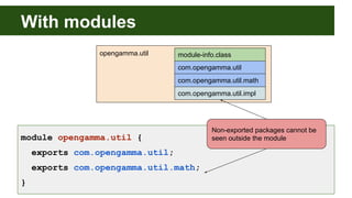 With modules
opengamma.util
com.opengamma.util
com.opengamma.util.math
module-info.class
com.opengamma.util.impl
module opengamma.util {
exports com.opengamma.util;
exports com.opengamma.util.math;
}
Non-exported packages cannot be
seen outside the module
 
