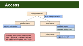 Access
opengamma.util
joda.beansgoogle.guava
org.joda.beans
org.joda.beans.impl
com.opengamma.util
com.google.guava
joda.convert
org.joda.convert
JVM only allow public method to be
used if readable (downward arrows)
and package is exported (dark blue)
 