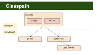 unnamed
Classpath
java.se
modulepath
classpath
Foo.jar Bar.jar
joda.beans
joda.convert
 