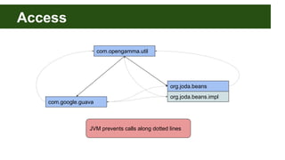 Access
org.joda.beans
org.joda.beans.impl
com.opengamma.util
com.google.guava
JVM prevents calls along dotted lines
 