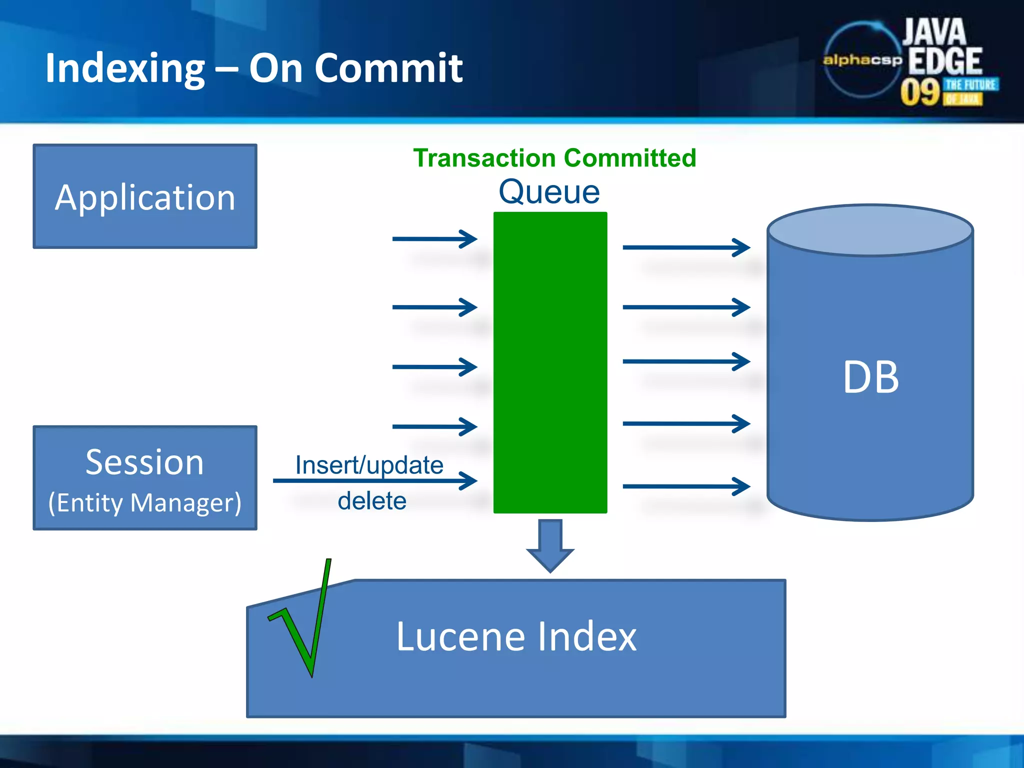When data has changed?Which data has changed?When to index the changing data?How to do it all efficiently?  Hibernate Search will do it for you!Transparent indexingIndexing