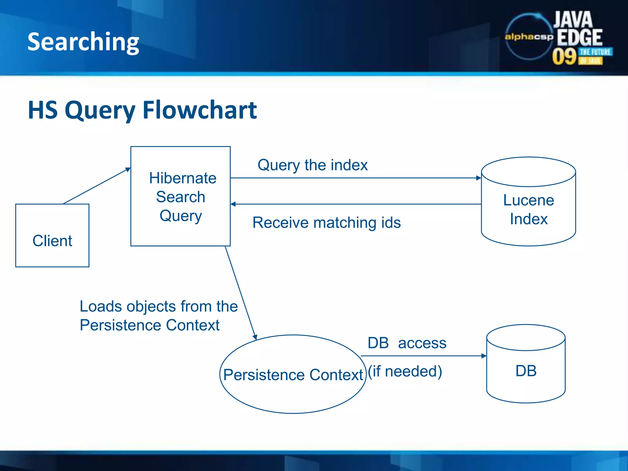 String stringToSearch = “rings&quot;;Term term = new Term(“title&quot;,stringToSearch);TermQuery query = newTermQuery(term);FullTextQueryhibQuery = session.createFullTextQuery(query,Book.class); List&lt;Book&gt; results = hibQuery.list(); Hibernate Queries ExamplesSearching