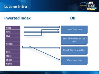 Lucene IntroInverted Index         DBHead First Java0Best of the best of the best1Chuck Norris in action2JBoss in action3
