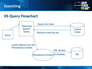 String stringToSearch = “rings&quot;;Term term = new Term(“title&quot;,stringToSearch);TermQuery query = newTermQuery(term);FullTextQueryhibQuery = session.createFullTextQuery(query,Book.class); List&lt;Book&gt; results = hibQuery.list(); Hibernate Queries ExamplesSearching