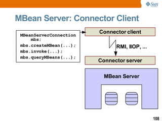 MBean Server: Connector Client MBean Server RMI, IIOP, ... 