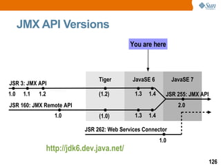 JMX API Versions JSR 3: JMX API 1.0 1.1 1.2 (1.2) 1.0 JSR 160: JMX Remote API JSR 255: JMX API (1.0) 2.0 1.0 JSR 262: Web Services Connector http://jdk6.dev.java.net/ You are here 