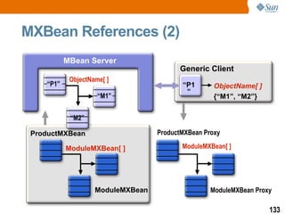 MXBean References (2) MBean Server ModuleMXBean ProductMXBean ModuleMXBean[ ] ObjectName[ ] “ P1” “ M1” “ M2” ModuleMXBean ProductMXBean ModuleMXBean[ ] Generic Client ObjectName[ ] {“M1”, “M2”} “ P1” ModuleMXBean Proxy ModuleMXBean[ ] ProductMXBean Proxy 