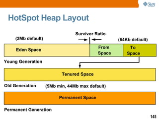 HotSpot Heap Layout Tenured Space Permanent Space Permanent Generation Old Generation Young Generation Eden Space From  Space To  Space Survivor Ratio (2Mb default) (64Kb default) (5Mb min, 44Mb max default) 