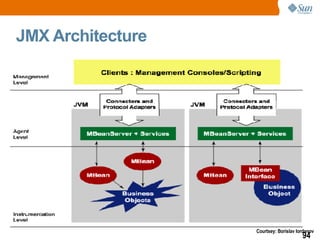 JMX Architecture Courtsey: Borislav Iordanov 