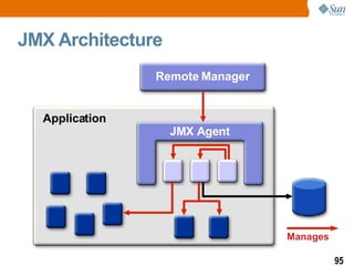 JMX Architecture Application JMX Agent Manages Remote Manager 