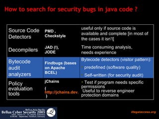 How to search for security bugs in java code ? Test if program needs specific permissions  Useful to reverse engineer protection domains jChains ( http://jchains.dev.java.net  ) Policy evaluation tools Bytecode detectors (visitor pattern): predefined (software quality)  Self-written (for security audit)  Findbugs (bases  on Apache BCEL) Bytecode audit analyzers Time consuming analysis,  needs experience JAD (!),  JODE Decompilers useful only if source code is available and complete [in most of the cases it isn’t]  PMD ,  Checkstyle Source Code Detectors 