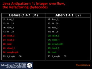 Java Antipattern 1: Integer overflow,  the Refactoring (bytecode) Integer Overflow Bytecode Pattern Bytecode of Refactoring 12:  iload_2 13:  iflt  28 16:  iload_3 17:  iflt  28 20:  iload_2 21:  aload_1 22:  arraylength 23:  iload_3 24:  isub 25:  if_icmple  36 After   (1.4.1_02) 12:  iload_2 13:  iflt  28 16:  iload_3 17:  iflt  28 20:  iload_2 21:  iload_3 22:  iadd 23:  aload_1 24:  arraylength 25:  if_icmple  36 Before (1.4.1_01) 